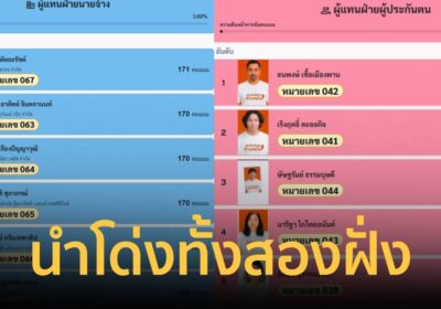 “ทีมประกันสังคมก้าวหน้า” นำโด่ง แต้มนำทั้งฝ่ายนายจ้าง-ผู้ประกันตน